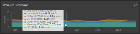 Resource breakdown