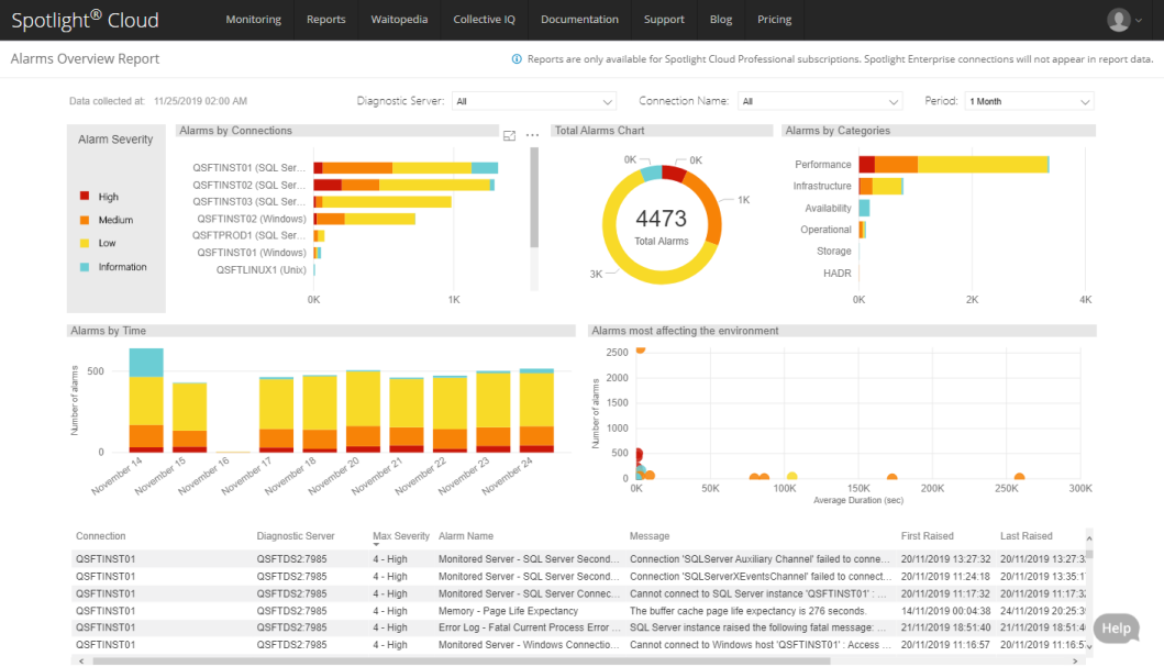 The alarms overview report